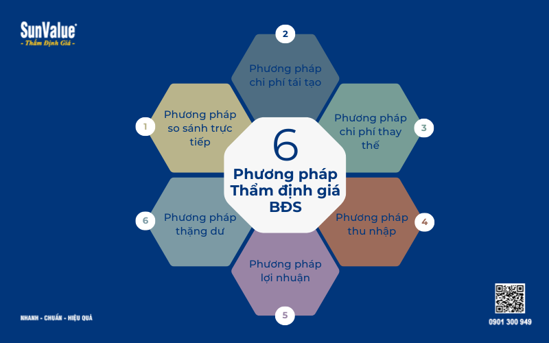 Phương pháp thẩm định giá bất động sản, thẩm định giá bất động sản 2025 2