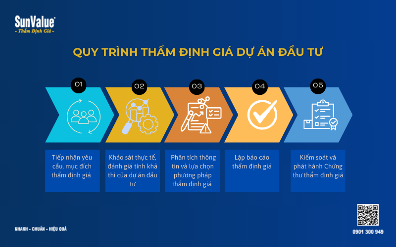 Thẩm định giá dự án đầu tư, định giá dự án đầu tư góp vốn, dự án đầu tư bất động sản 4